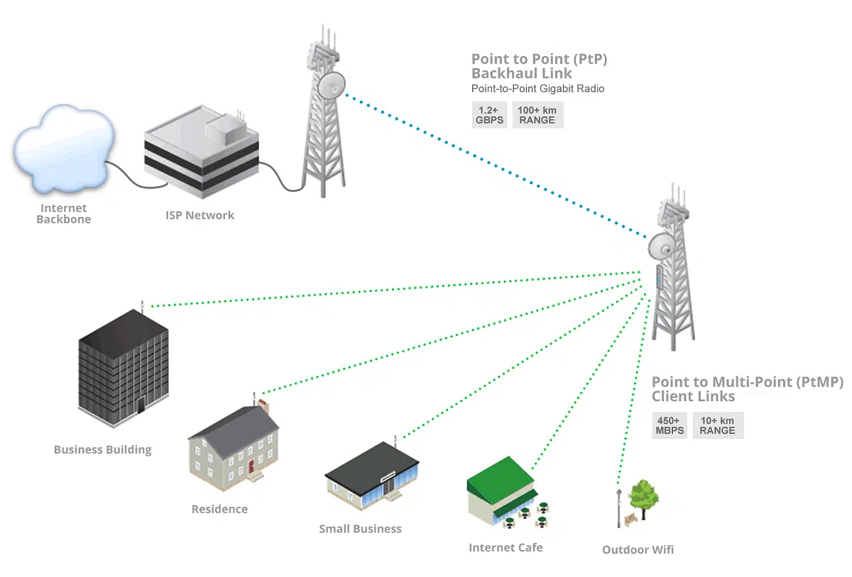 Point to Point Internet Connection: Your Complete Guide (2024)
